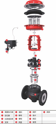 籠式調(diào)節(jié)閥3-1.jpg 籠式調(diào)節(jié)閥3-1.jpg