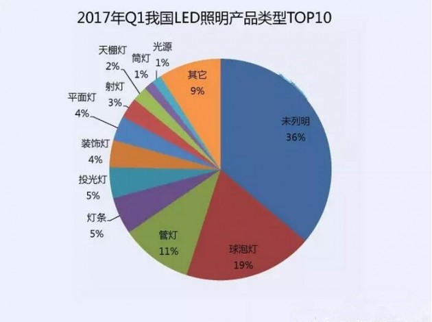 2017һ҇LEDa(chn)ƷTOP10