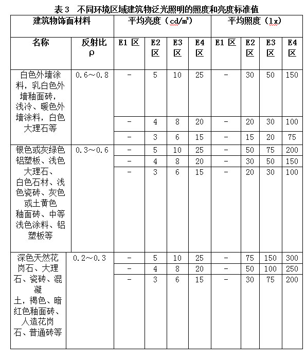 不同環(huán)境區(qū)域建筑物泛光照明的照度和亮度標準值
