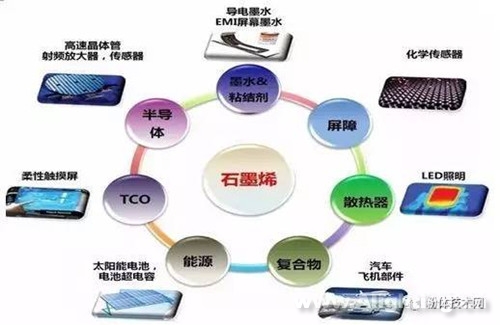 石墨烯應(yīng)用領(lǐng)域