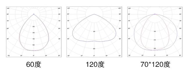 工業(yè)照明大功率LED投光燈(QDLED-T014)配光曲線圖