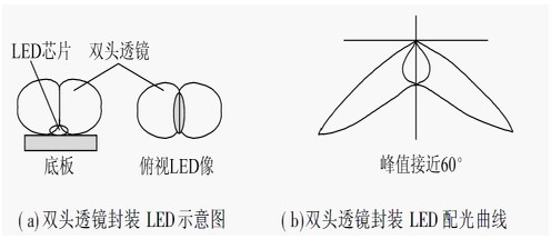雙頭透鏡封裝的LED配光結(jié)構(gòu)和配光曲線示意圖