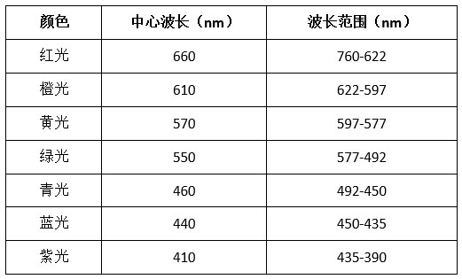 光色與光譜波長對應(yīng)值