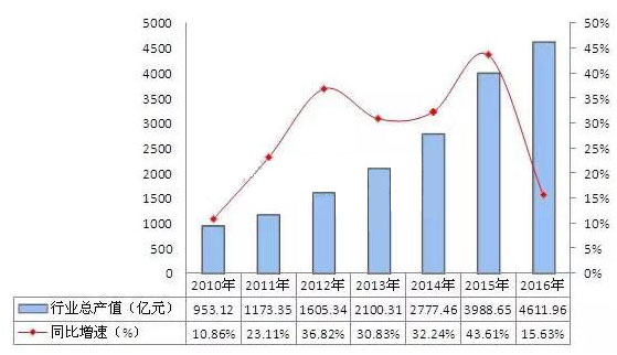 2010-2016年中國(guó)LED行業(yè)工業(yè)總產(chǎn)值走勢(shì)