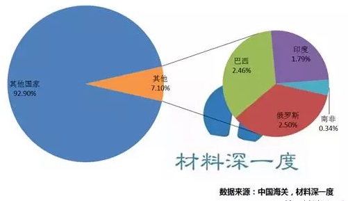 2017年LED產(chǎn)品出口金磚國家占比