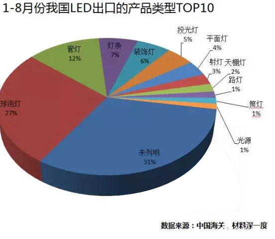 1-8月份我國(guó)LED產(chǎn)品出口排名前10的類別