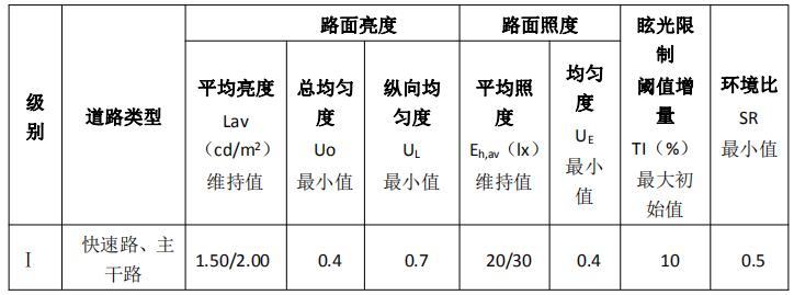 國(guó)家道路照明各項(xiàng)指標(biāo)標(biāo)準(zhǔn)值要求
